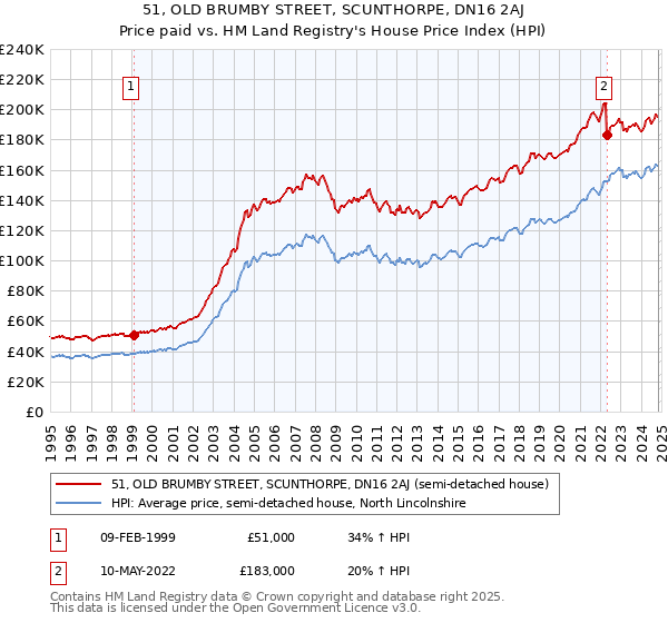 51, OLD BRUMBY STREET, SCUNTHORPE, DN16 2AJ: Price paid vs HM Land Registry's House Price Index