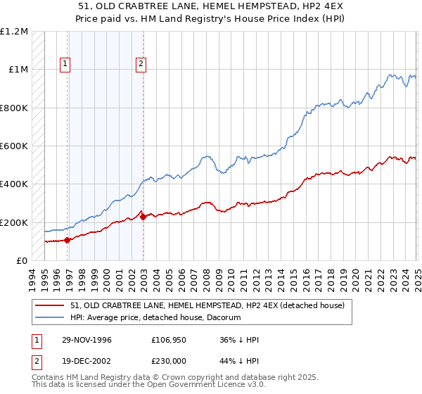 51, OLD CRABTREE LANE, HEMEL HEMPSTEAD, HP2 4EX: Price paid vs HM Land Registry's House Price Index