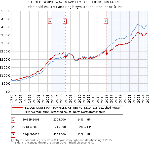 51, OLD GORSE WAY, MAWSLEY, KETTERING, NN14 1GJ: Price paid vs HM Land Registry's House Price Index