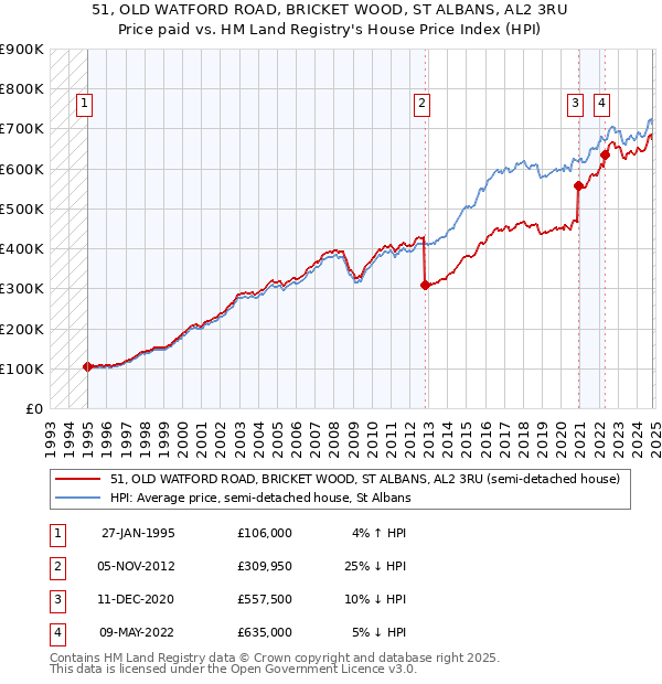 51, OLD WATFORD ROAD, BRICKET WOOD, ST ALBANS, AL2 3RU: Price paid vs HM Land Registry's House Price Index