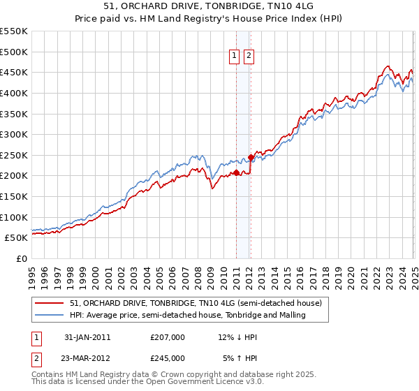 51, ORCHARD DRIVE, TONBRIDGE, TN10 4LG: Price paid vs HM Land Registry's House Price Index