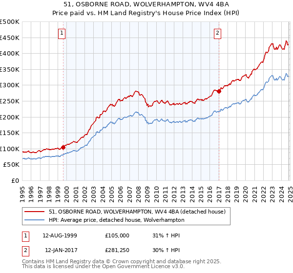 51, OSBORNE ROAD, WOLVERHAMPTON, WV4 4BA: Price paid vs HM Land Registry's House Price Index