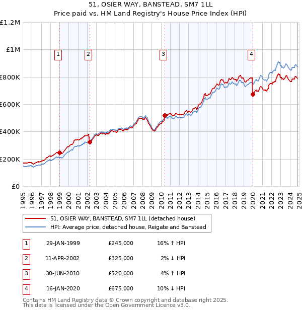 51, OSIER WAY, BANSTEAD, SM7 1LL: Price paid vs HM Land Registry's House Price Index