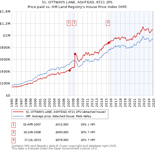 51, OTTWAYS LANE, ASHTEAD, KT21 2PS: Price paid vs HM Land Registry's House Price Index