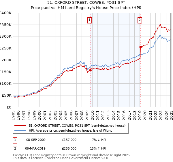 51, OXFORD STREET, COWES, PO31 8PT: Price paid vs HM Land Registry's House Price Index