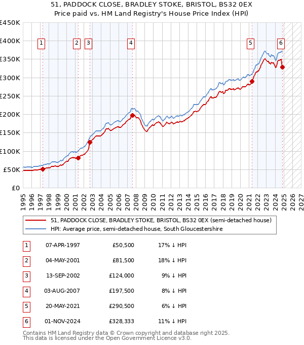 51, PADDOCK CLOSE, BRADLEY STOKE, BRISTOL, BS32 0EX: Price paid vs HM Land Registry's House Price Index