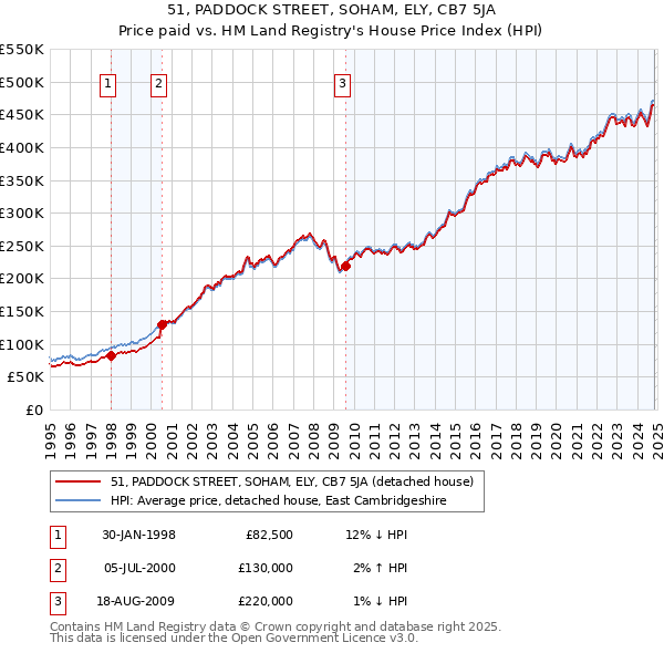 51, PADDOCK STREET, SOHAM, ELY, CB7 5JA: Price paid vs HM Land Registry's House Price Index