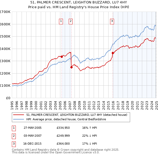 51, PALMER CRESCENT, LEIGHTON BUZZARD, LU7 4HY: Price paid vs HM Land Registry's House Price Index