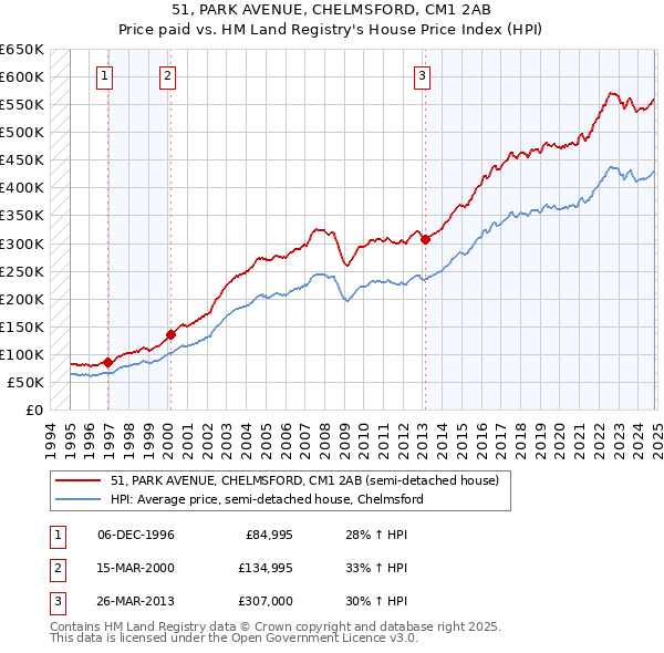 51, PARK AVENUE, CHELMSFORD, CM1 2AB: Price paid vs HM Land Registry's House Price Index