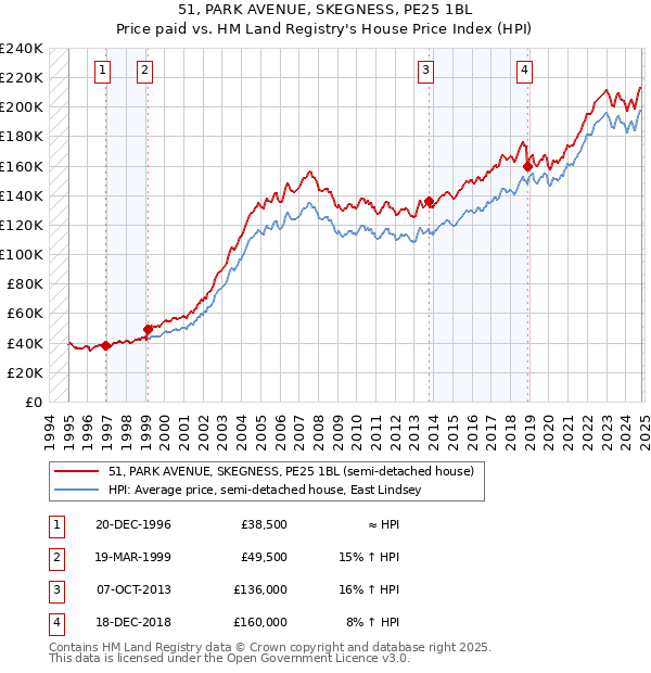 51, PARK AVENUE, SKEGNESS, PE25 1BL: Price paid vs HM Land Registry's House Price Index