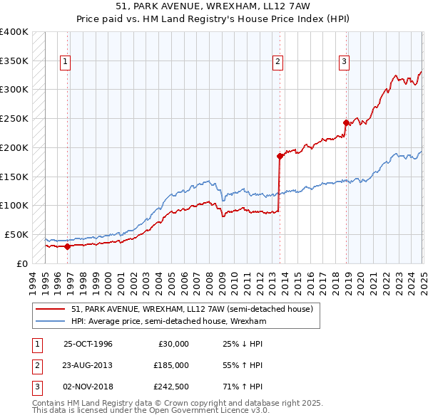 51, PARK AVENUE, WREXHAM, LL12 7AW: Price paid vs HM Land Registry's House Price Index