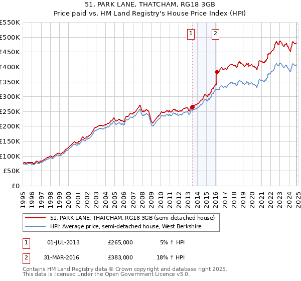 51, PARK LANE, THATCHAM, RG18 3GB: Price paid vs HM Land Registry's House Price Index