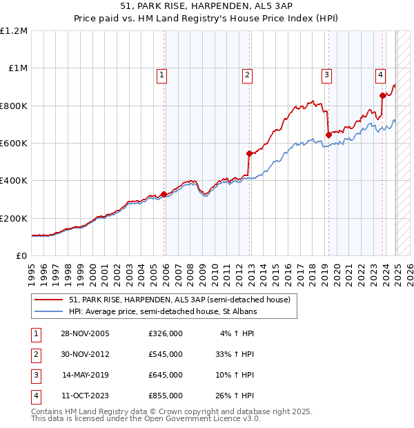 51, PARK RISE, HARPENDEN, AL5 3AP: Price paid vs HM Land Registry's House Price Index