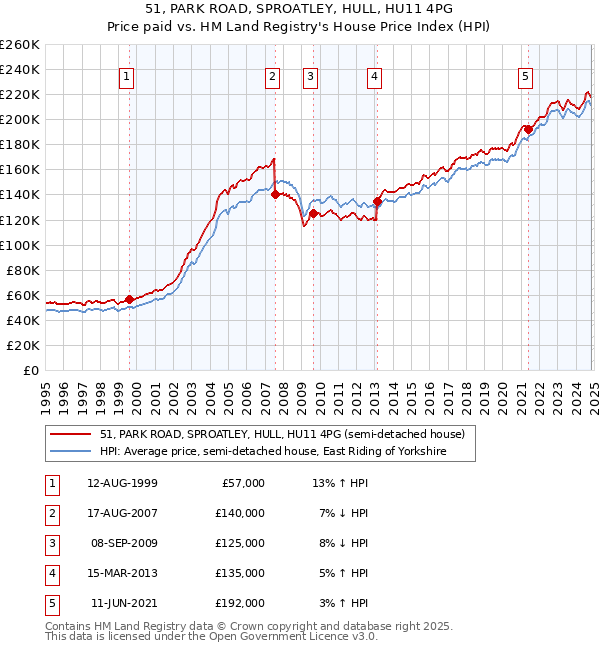 51, PARK ROAD, SPROATLEY, HULL, HU11 4PG: Price paid vs HM Land Registry's House Price Index