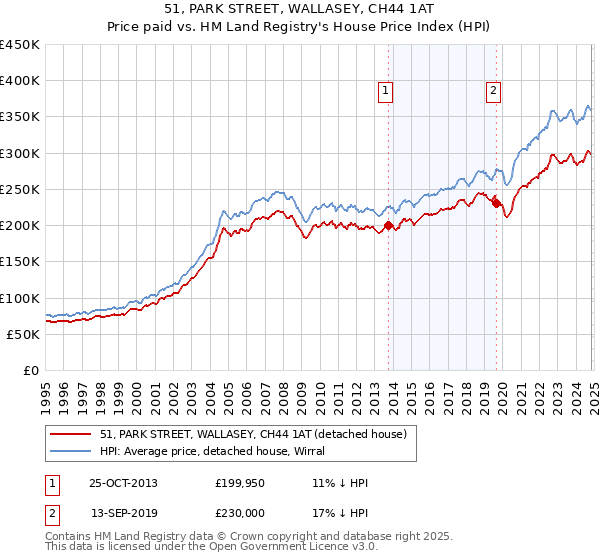 51, PARK STREET, WALLASEY, CH44 1AT: Price paid vs HM Land Registry's House Price Index