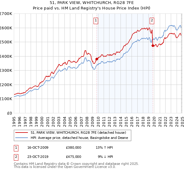 51, PARK VIEW, WHITCHURCH, RG28 7FE: Price paid vs HM Land Registry's House Price Index