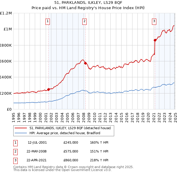 51, PARKLANDS, ILKLEY, LS29 8QF: Price paid vs HM Land Registry's House Price Index