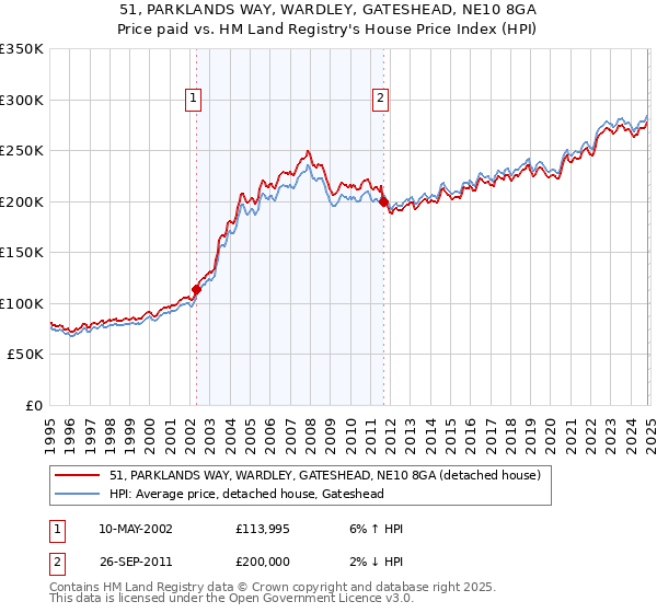 51, PARKLANDS WAY, WARDLEY, GATESHEAD, NE10 8GA: Price paid vs HM Land Registry's House Price Index