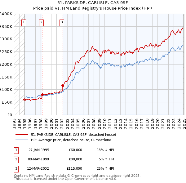 51, PARKSIDE, CARLISLE, CA3 9SF: Price paid vs HM Land Registry's House Price Index