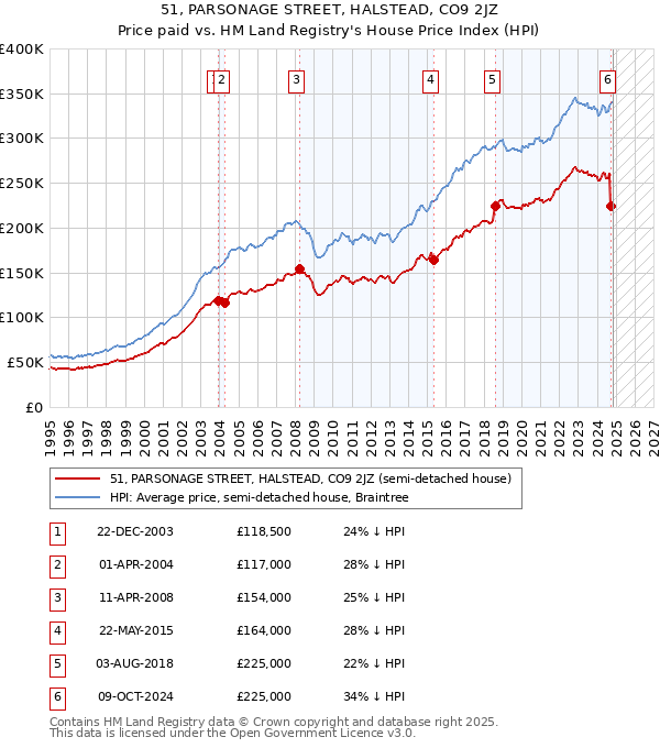 51, PARSONAGE STREET, HALSTEAD, CO9 2JZ: Price paid vs HM Land Registry's House Price Index