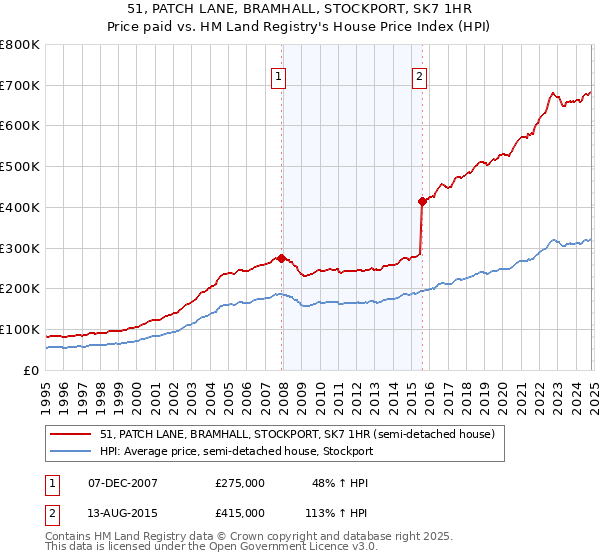 51, PATCH LANE, BRAMHALL, STOCKPORT, SK7 1HR: Price paid vs HM Land Registry's House Price Index