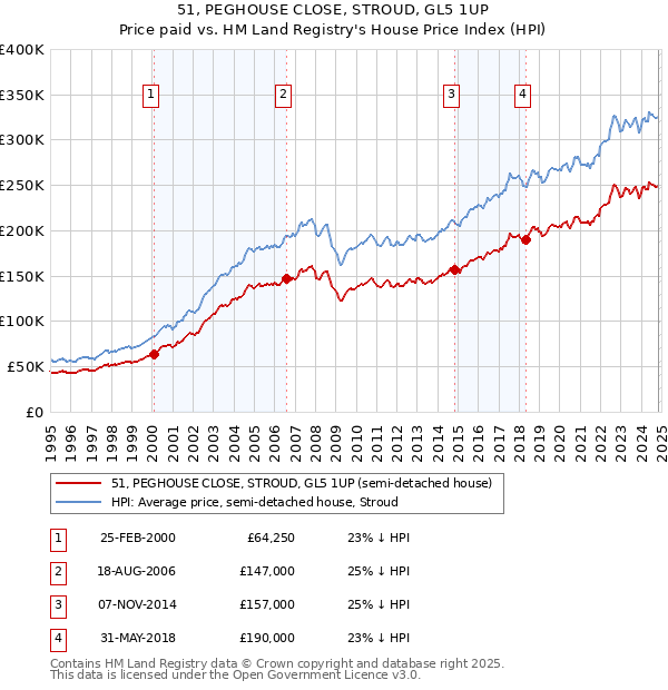 51, PEGHOUSE CLOSE, STROUD, GL5 1UP: Price paid vs HM Land Registry's House Price Index