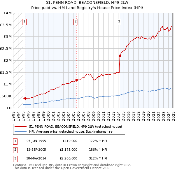 51, PENN ROAD, BEACONSFIELD, HP9 2LW: Price paid vs HM Land Registry's House Price Index