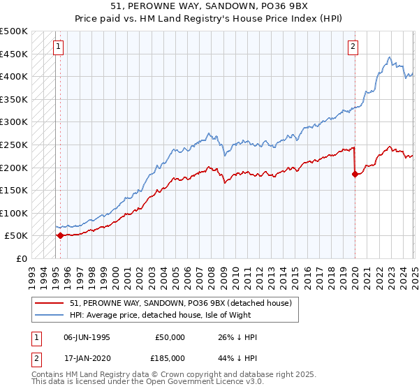 51, PEROWNE WAY, SANDOWN, PO36 9BX: Price paid vs HM Land Registry's House Price Index