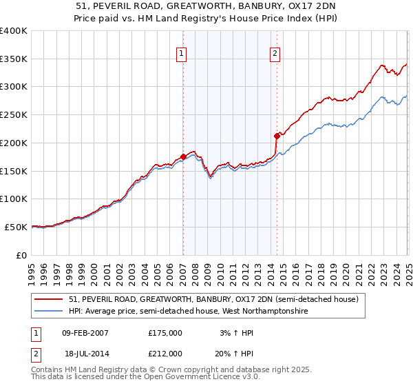 51, PEVERIL ROAD, GREATWORTH, BANBURY, OX17 2DN: Price paid vs HM Land Registry's House Price Index