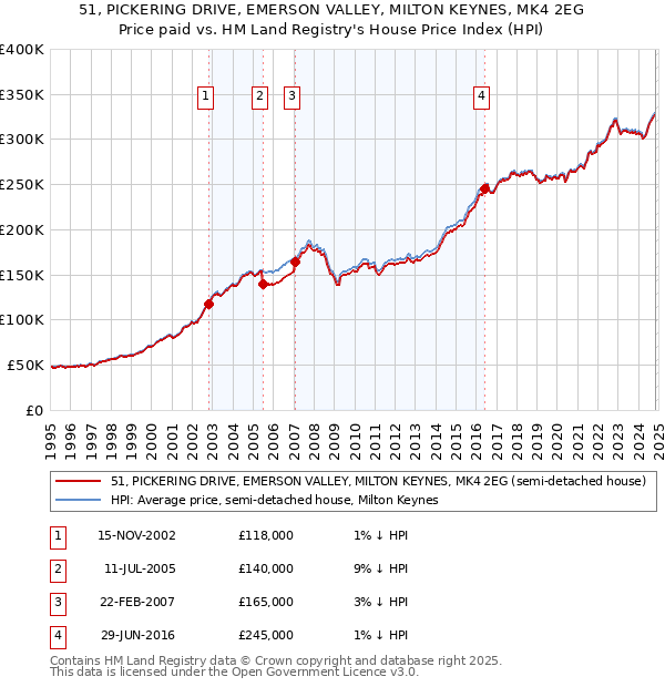 51, PICKERING DRIVE, EMERSON VALLEY, MILTON KEYNES, MK4 2EG: Price paid vs HM Land Registry's House Price Index