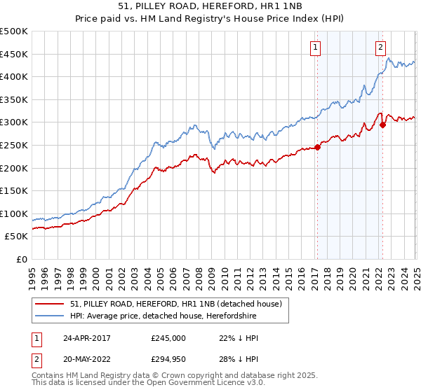 51, PILLEY ROAD, HEREFORD, HR1 1NB: Price paid vs HM Land Registry's House Price Index