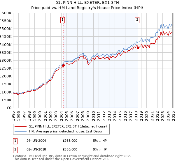 51, PINN HILL, EXETER, EX1 3TH: Price paid vs HM Land Registry's House Price Index