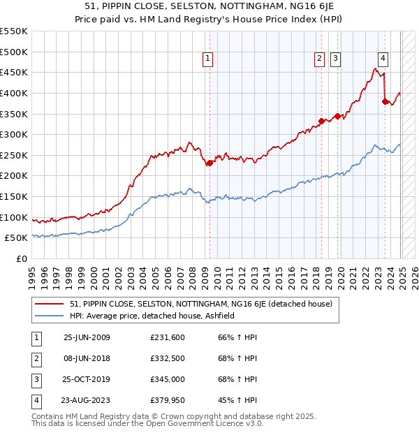 51, PIPPIN CLOSE, SELSTON, NOTTINGHAM, NG16 6JE: Price paid vs HM Land Registry's House Price Index