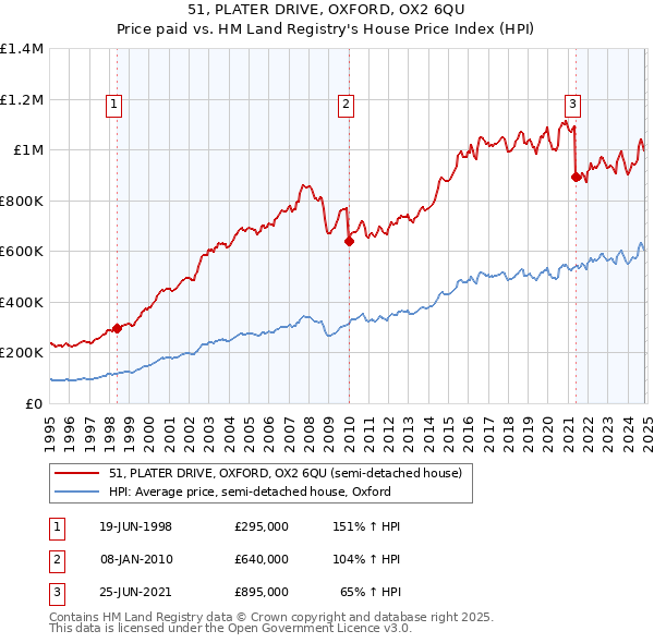 51, PLATER DRIVE, OXFORD, OX2 6QU: Price paid vs HM Land Registry's House Price Index