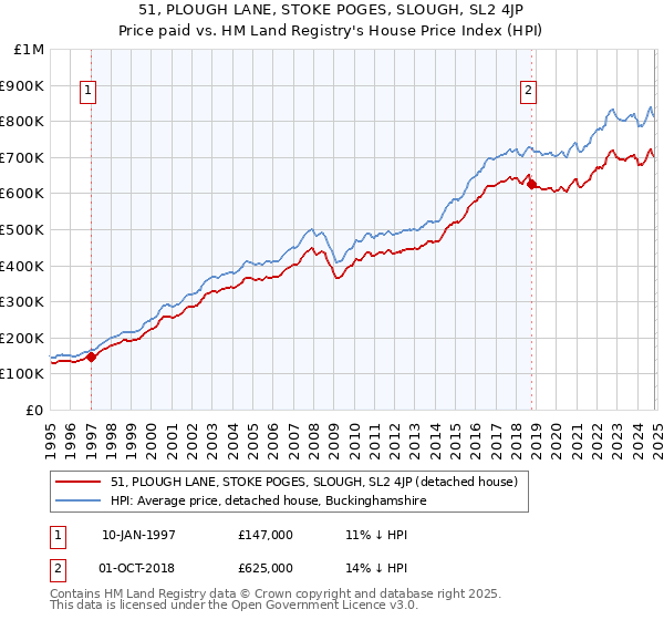 51, PLOUGH LANE, STOKE POGES, SLOUGH, SL2 4JP: Price paid vs HM Land Registry's House Price Index