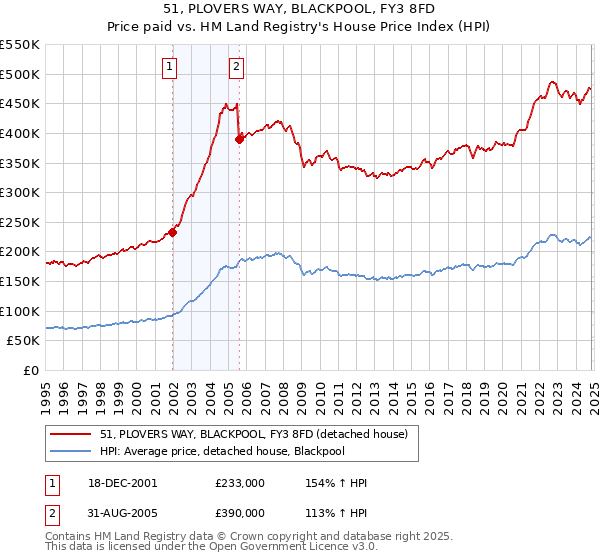 51, PLOVERS WAY, BLACKPOOL, FY3 8FD: Price paid vs HM Land Registry's House Price Index