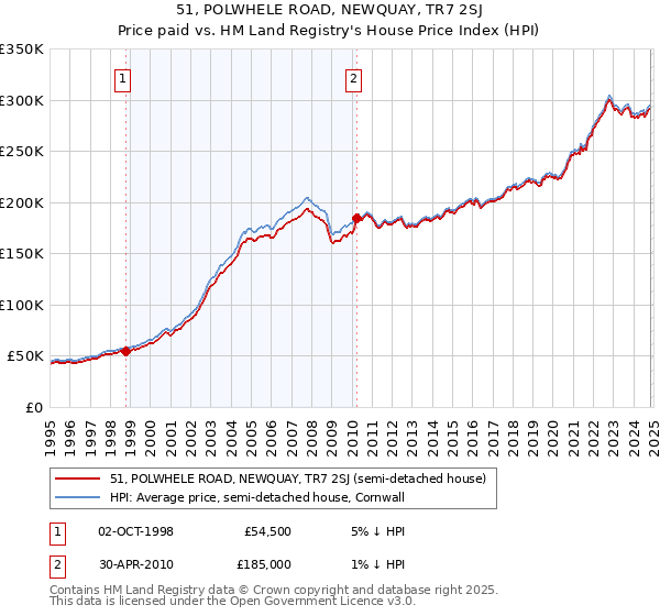 51, POLWHELE ROAD, NEWQUAY, TR7 2SJ: Price paid vs HM Land Registry's House Price Index