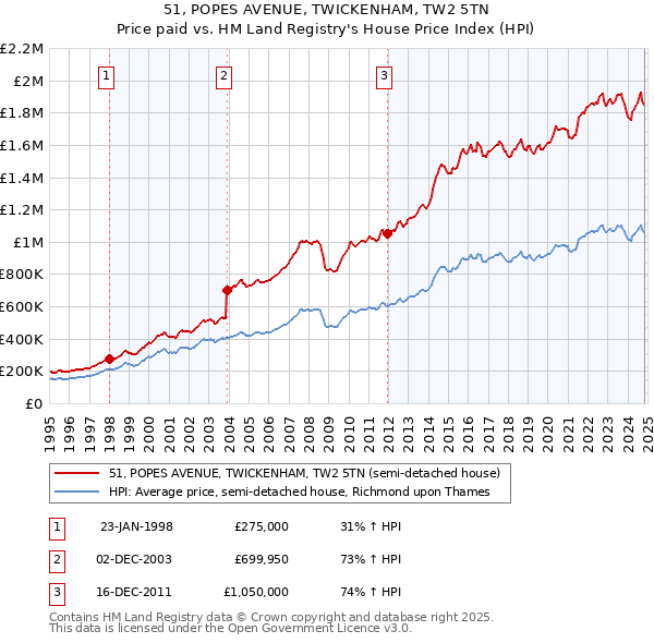 51, POPES AVENUE, TWICKENHAM, TW2 5TN: Price paid vs HM Land Registry's House Price Index