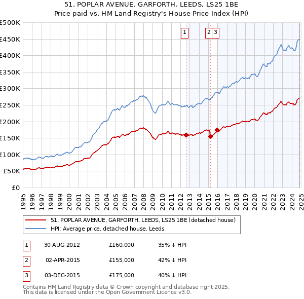 51, POPLAR AVENUE, GARFORTH, LEEDS, LS25 1BE: Price paid vs HM Land Registry's House Price Index