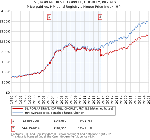 51, POPLAR DRIVE, COPPULL, CHORLEY, PR7 4LS: Price paid vs HM Land Registry's House Price Index