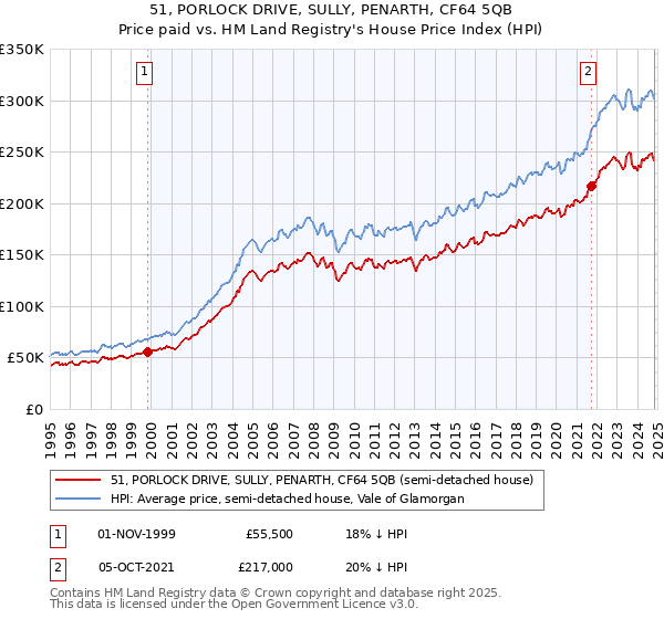 51, PORLOCK DRIVE, SULLY, PENARTH, CF64 5QB: Price paid vs HM Land Registry's House Price Index