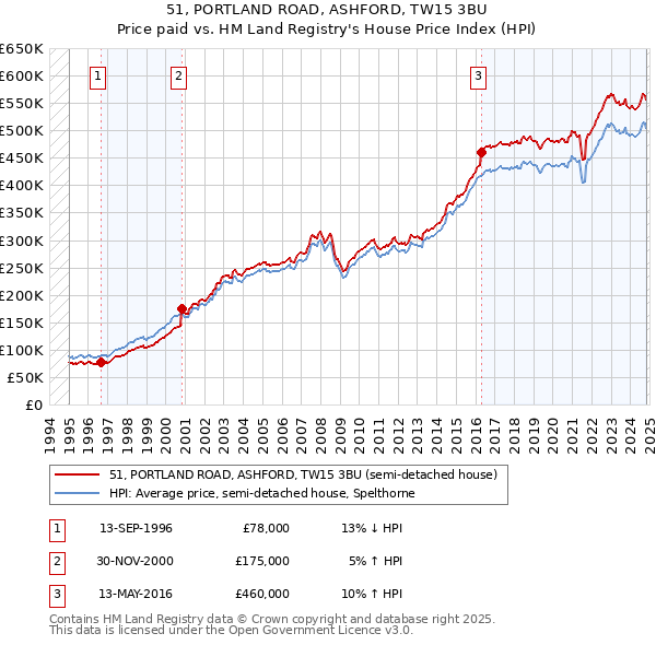 51, PORTLAND ROAD, ASHFORD, TW15 3BU: Price paid vs HM Land Registry's House Price Index