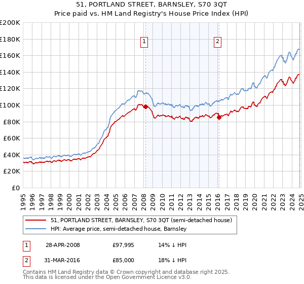 51, PORTLAND STREET, BARNSLEY, S70 3QT: Price paid vs HM Land Registry's House Price Index