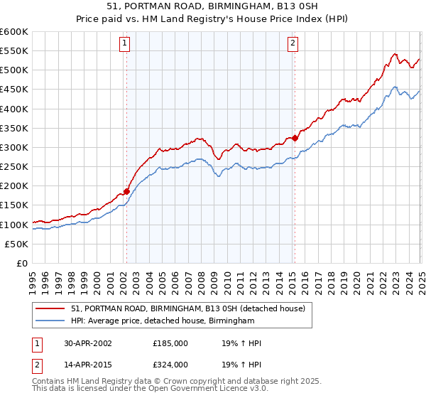 51, PORTMAN ROAD, BIRMINGHAM, B13 0SH: Price paid vs HM Land Registry's House Price Index