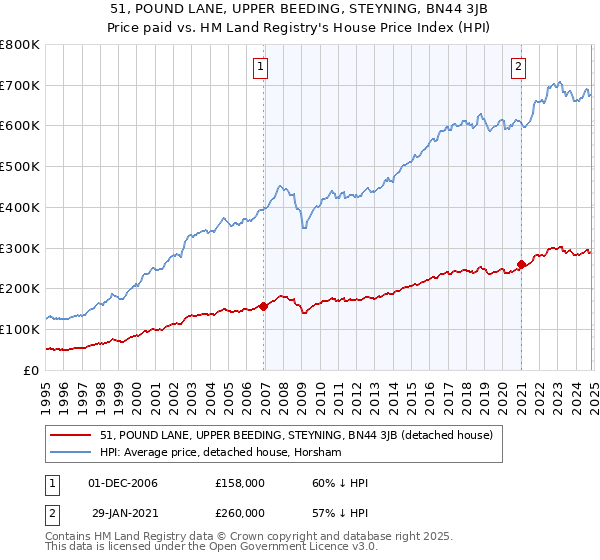 51, POUND LANE, UPPER BEEDING, STEYNING, BN44 3JB: Price paid vs HM Land Registry's House Price Index