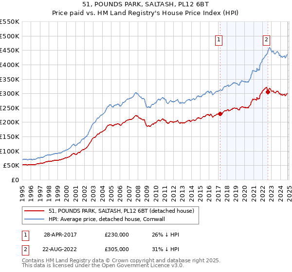 51, POUNDS PARK, SALTASH, PL12 6BT: Price paid vs HM Land Registry's House Price Index