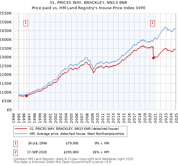 51, PRICES WAY, BRACKLEY, NN13 6NR: Price paid vs HM Land Registry's House Price Index