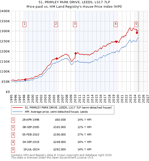 51, PRIMLEY PARK DRIVE, LEEDS, LS17 7LP: Price paid vs HM Land Registry's House Price Index