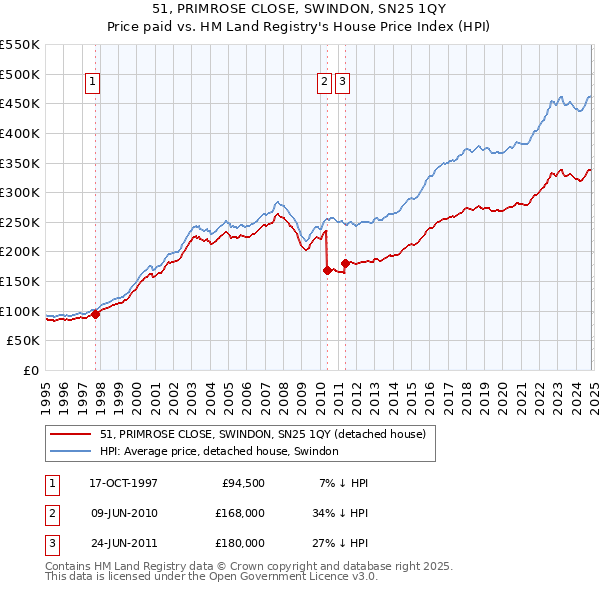 51, PRIMROSE CLOSE, SWINDON, SN25 1QY: Price paid vs HM Land Registry's House Price Index