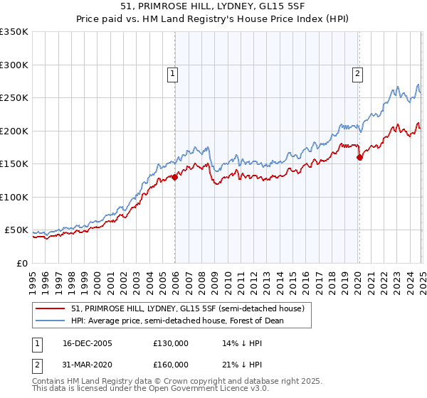 51, PRIMROSE HILL, LYDNEY, GL15 5SF: Price paid vs HM Land Registry's House Price Index